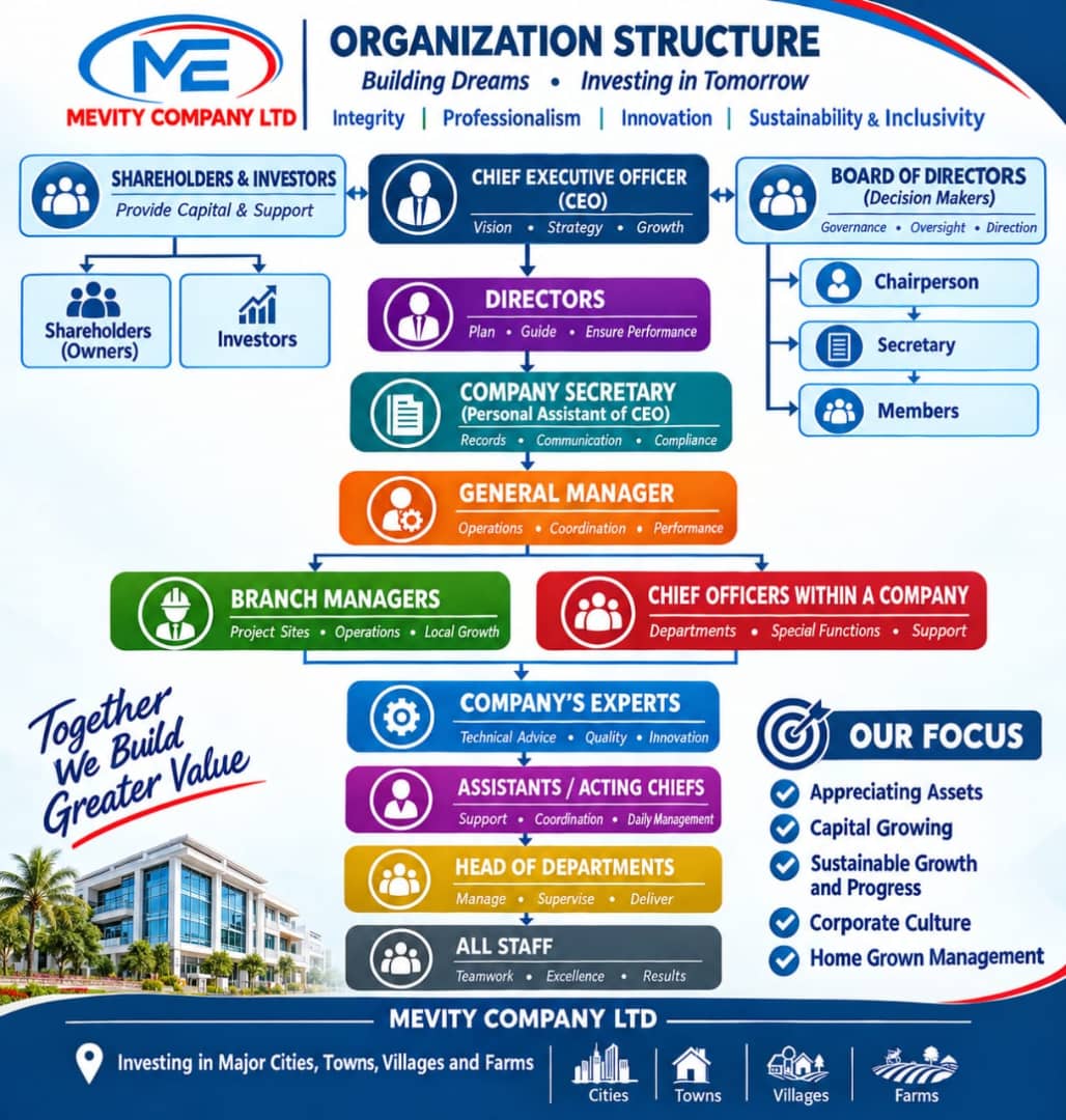 Organization Structure Chart